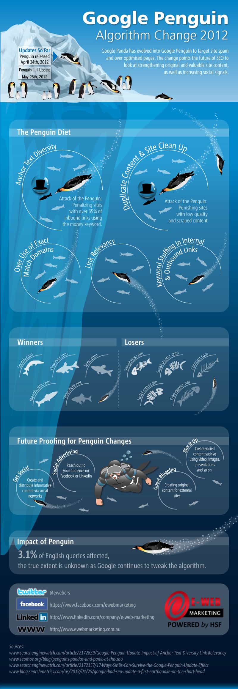 Google Penguin: mise à jour de l'algorithme et infographie Google Penguin: mise à jour de l'algorithme et infographie