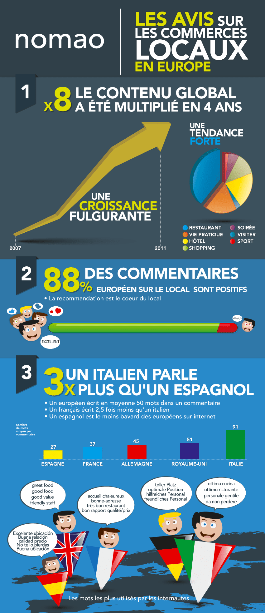 Analyse des avis et commentaires en Europe [Infographie]