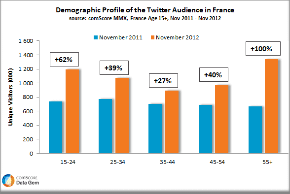 De plus en plus de français sur Twitter ! Et en Belgique ?