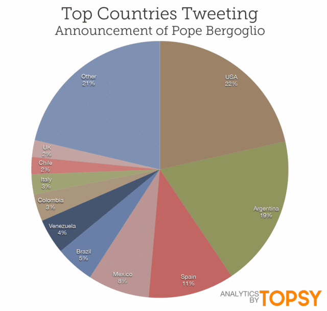 Effervescence sur Twitter suite à l'élection du nouveau pape