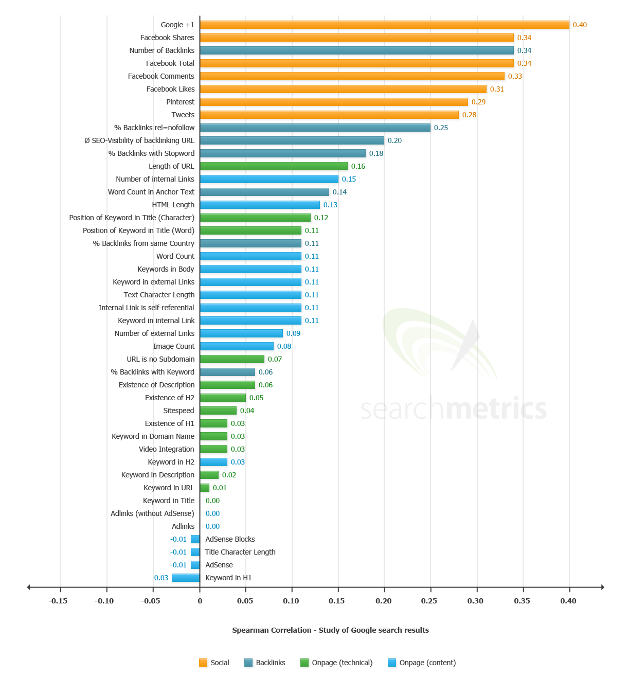 Infographie : les facteurs de classement SEO post-Penguin