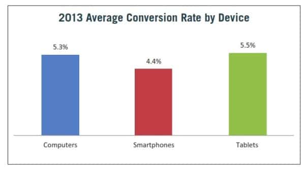 mobile-taux-conversion