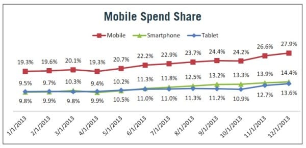 taux-depense-clics-payants-mobile