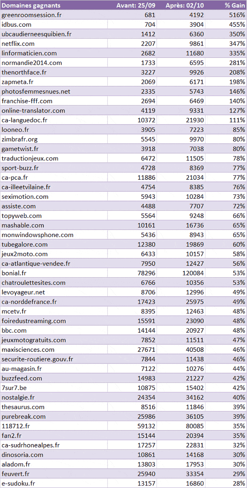 google-panda-4-1-gagnants-france