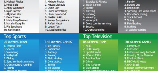 [Infographie] Ce que Facebook révèle sur les fans des Jeux Olympiques