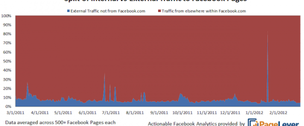 7% du traffic d'une page Facebook vient de l'extérieur