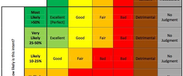 Les "juges" de Bing classent les pages d'"excellentes" à "mauvaises"
