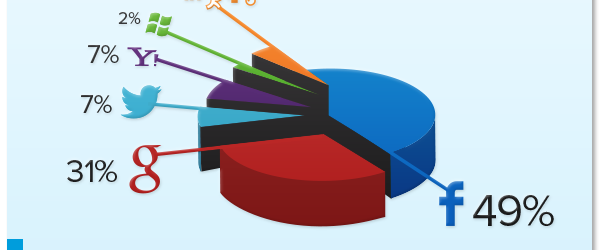 Connexions sociales : qui mène la danse ?
