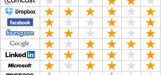 Etude : Google, Twitter et LinkedIn en progrès niveau confidentialité