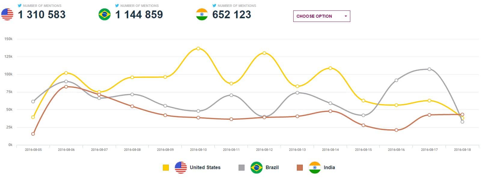 JO 2016 : les USA sont l'équipe nationale la plus mentionnée sur les réseaux sociaux