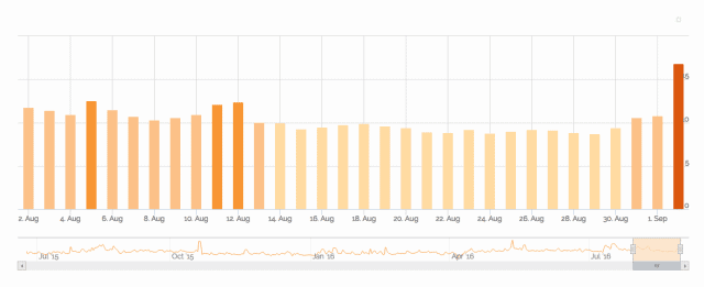 Fluctuations constatées au départ de Mozcast