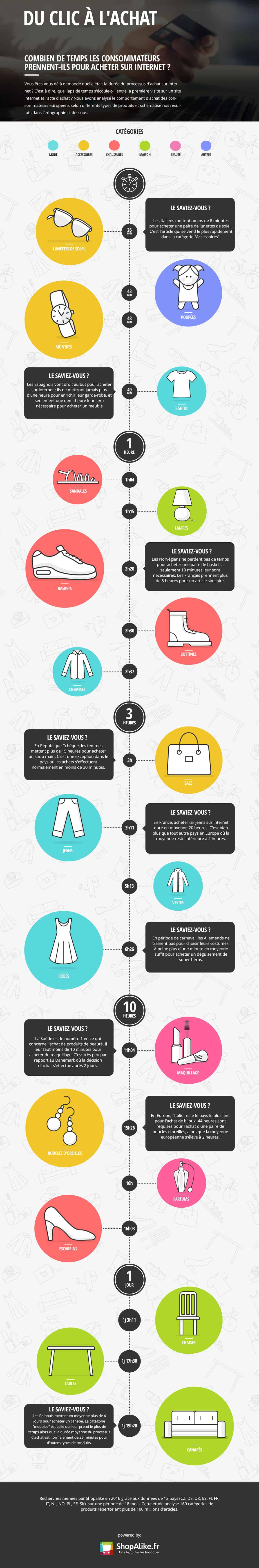 Infographie: quelle durée de réflexion pour quel achat via le e-commerce?