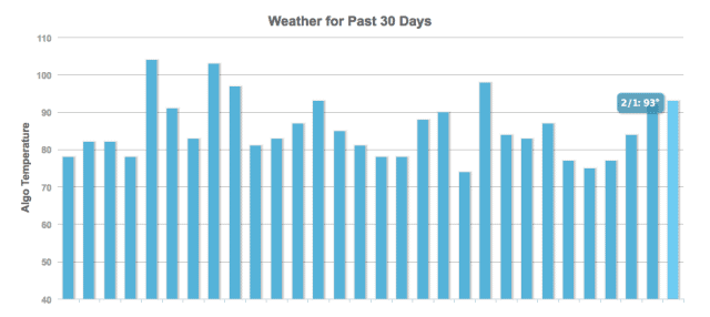 Turbulences remarquées par Mozcast le 1er février 2017