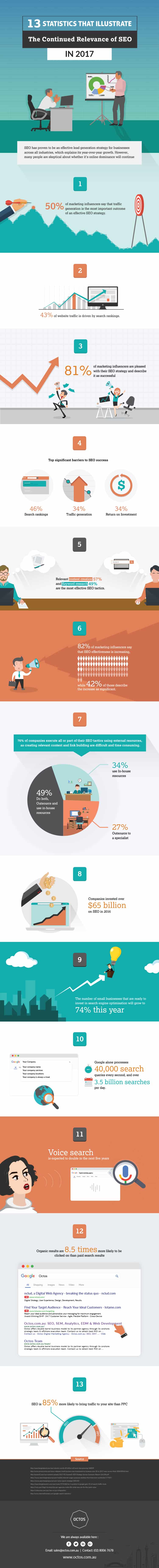 Infographie: 13 statistiques qui prouvent l'importance du SEO en 2017