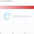 Parts de marché des moteurs de recherche en Belgique - juin 2018