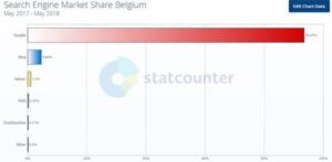 Parts de marché des moteurs de recherche en Belgique - juin 2018