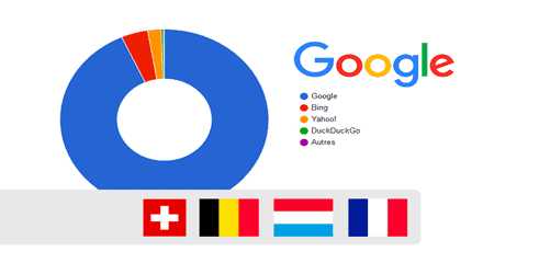 Les parts de marché des moteurs de recherche en Belgique, en France, en Suisse et au Luxembourg – Octobre 2018