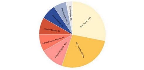 Étude | SEO local : découvrez la liste des facteurs de positionnement