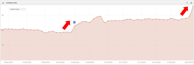 March Update Google - Hausse