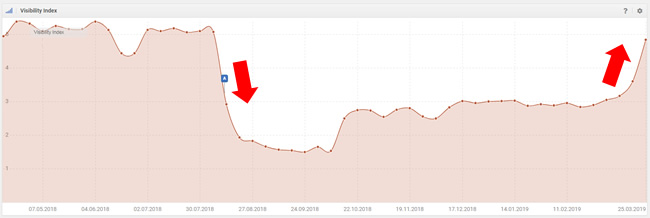 March Update Google - Effet inverse